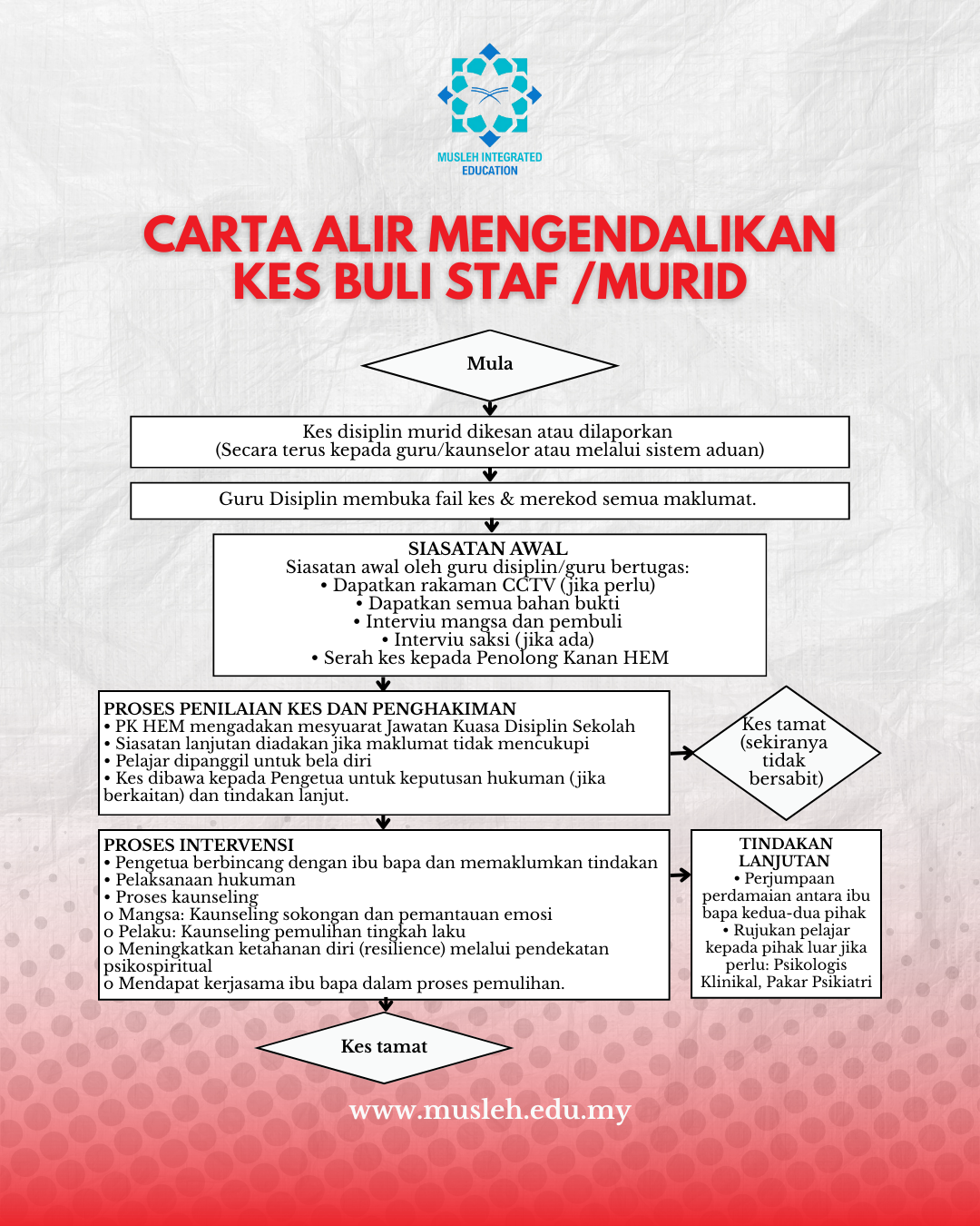 [Edaran Rasmi] Dasar dan Prosedur Operasi Standard Pengurusan Kes Buli ...